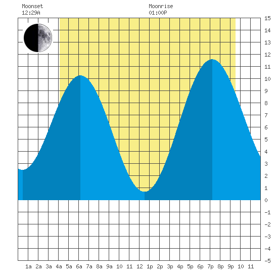 Elbow Bay tide chart for Sunday, June 21, 2026