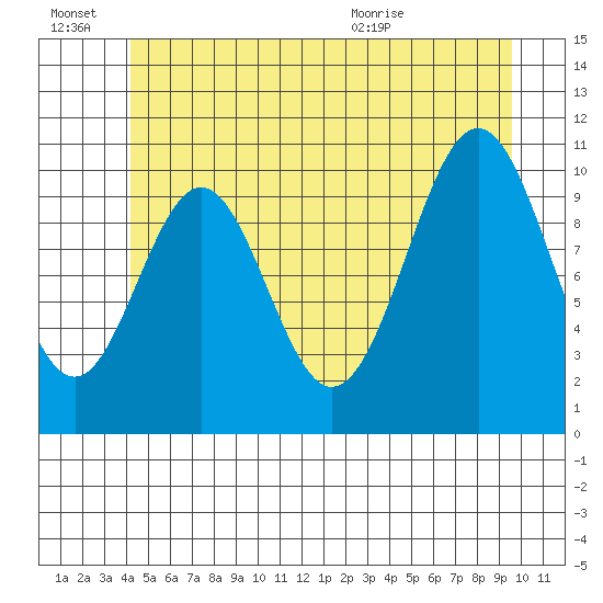 Elbow Bay tide chart for Monday, June 22, 2026