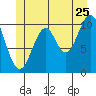 Elbow Bay tide chart for Thursday, June 25, 2026