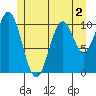 Elbow Bay tide chart for Tuesday, June 2, 2026