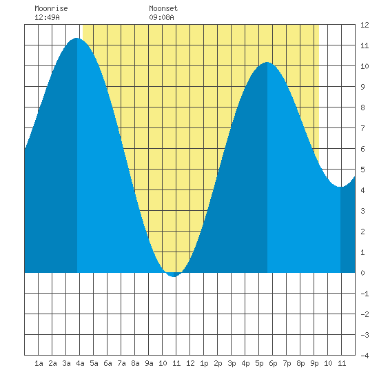 Elbow Bay tide chart for Friday, June 5, 2026