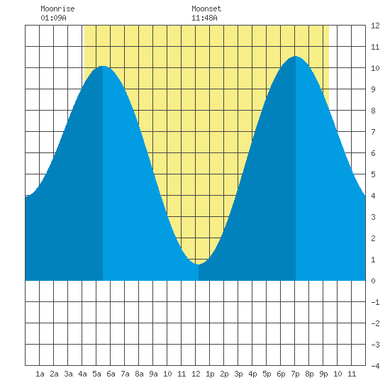 Elbow Bay tide chart for Sunday, June 7, 2026