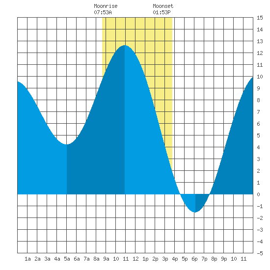 Elbow Passage tide chart for Monday, January 11, 2021