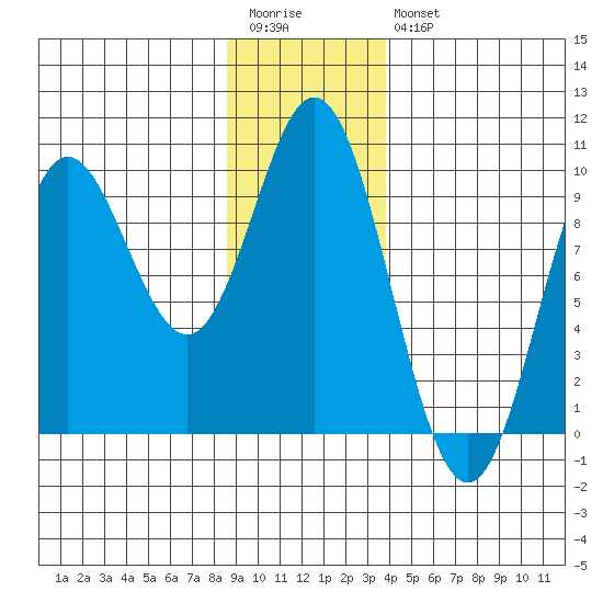 Elbow Passage tide chart for Wednesday, January 13, 2021
