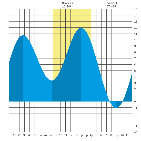 Elbow Passage tide chart for Friday, January 15, 2021