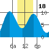 Elbow Passage tide chart for Monday, January 18, 2021