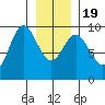 Elbow Passage tide chart for Tuesday, January 19, 2021