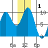 Elbow Passage tide chart for Friday, January 1, 2021