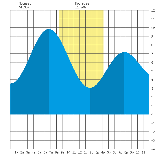 Elbow Passage tide chart for Thursday, January 21, 2021
