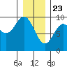 Elbow Passage tide chart for Saturday, January 23, 2021