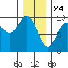 Elbow Passage tide chart for Sunday, January 24, 2021