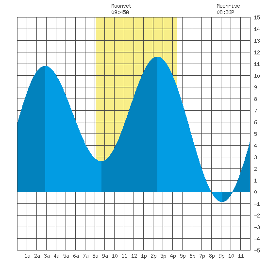 Elbow Passage tide chart for Sunday, January 31, 2021