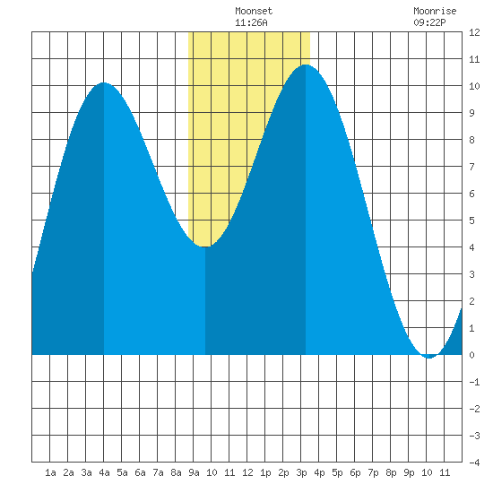 Elbow Passage tide chart for Sunday, January 3, 2021