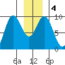 Elbow Passage tide chart for Monday, January 4, 2021