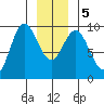 Elbow Passage tide chart for Tuesday, January 5, 2021