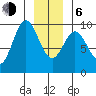 Elbow Passage tide chart for Wednesday, January 6, 2021