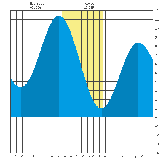 Elbow Passage tide chart for Friday, January 8, 2021