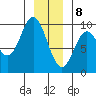 Elbow Passage tide chart for Friday, January 8, 2021