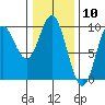 Elbow Passage tide chart for Wednesday, February 10, 2021
