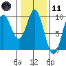 Elbow Passage tide chart for Thursday, February 11, 2021