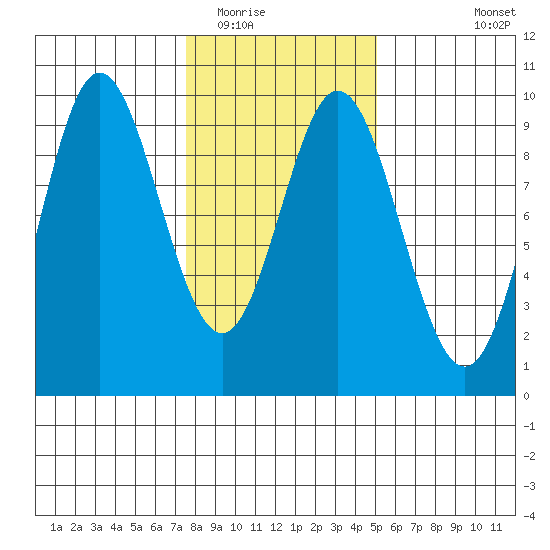 Elbow Passage tide chart for Monday, February 15, 2021
