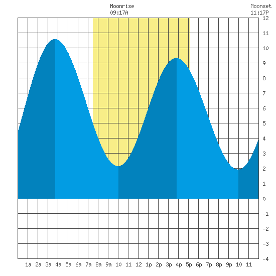Elbow Passage tide chart for Tuesday, February 16, 2021