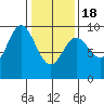 Elbow Passage tide chart for Thursday, February 18, 2021