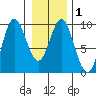Elbow Passage tide chart for Monday, February 1, 2021