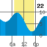 Elbow Passage tide chart for Monday, February 22, 2021