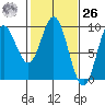 Elbow Passage tide chart for Friday, February 26, 2021