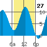 Elbow Passage tide chart for Saturday, February 27, 2021