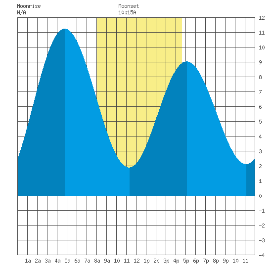 Elbow Passage tide chart for Wednesday, February 3, 2021
