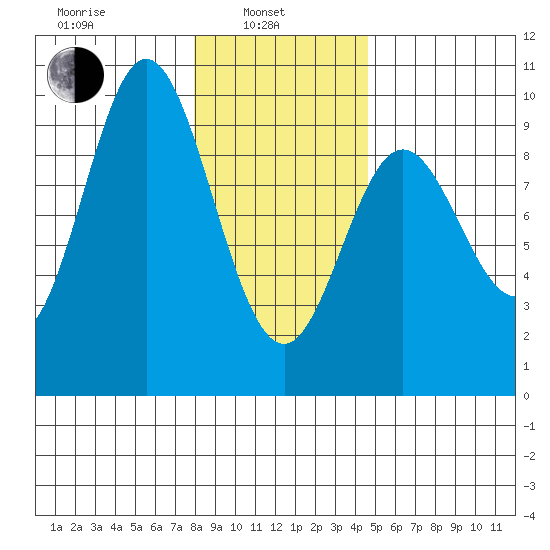 Elbow Passage tide chart for Thursday, February 4, 2021