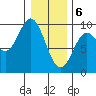 Elbow Passage tide chart for Saturday, February 6, 2021