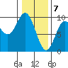 Elbow Passage tide chart for Sunday, February 7, 2021