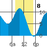 Elbow Passage tide chart for Monday, February 8, 2021