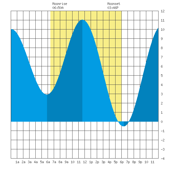 Elbow Passage tide chart for Thursday, March 11, 2021