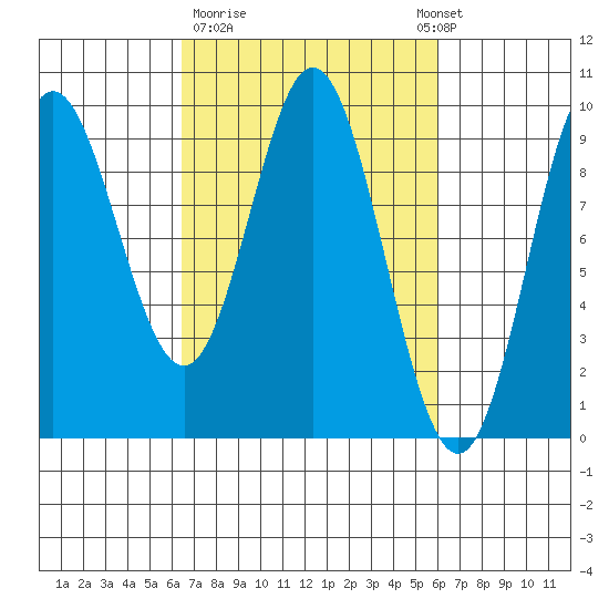 Elbow Passage tide chart for Friday, March 12, 2021