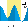 Elbow Passage tide chart for Friday, March 12, 2021