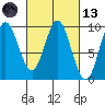 Elbow Passage tide chart for Saturday, March 13, 2021