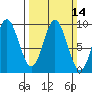 Elbow Passage tide chart for Sunday, March 14, 2021
