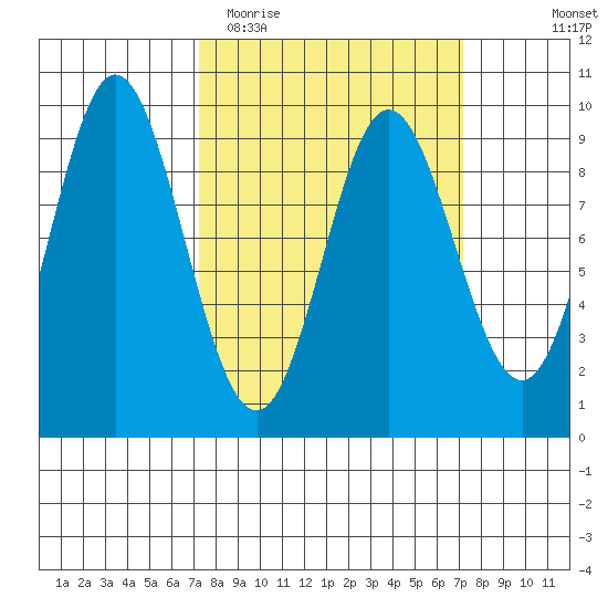 Elbow Passage tide chart for Tuesday, March 16, 2021