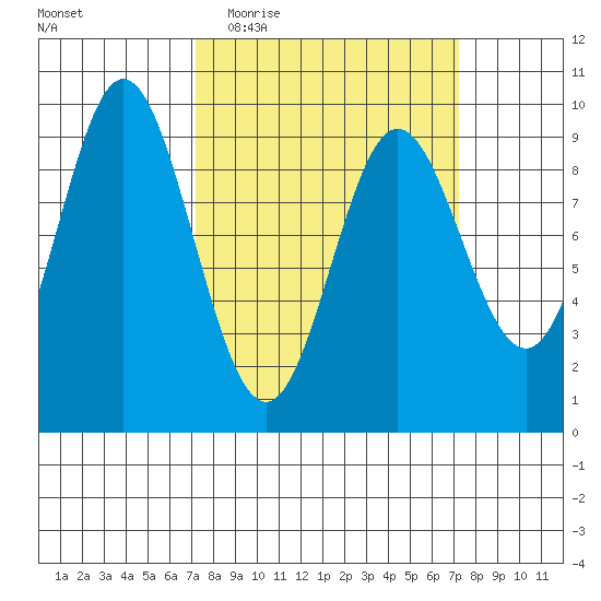 Elbow Passage tide chart for Wednesday, March 17, 2021