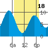 Elbow Passage tide chart for Thursday, March 18, 2021