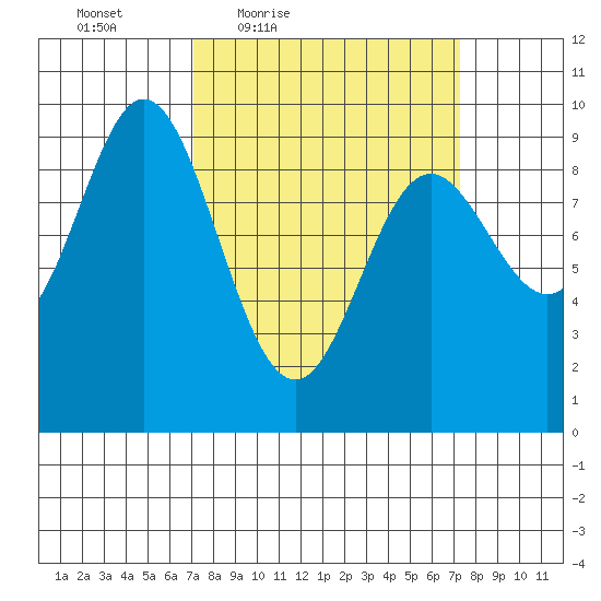 Elbow Passage tide chart for Friday, March 19, 2021
