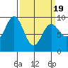 Elbow Passage tide chart for Friday, March 19, 2021