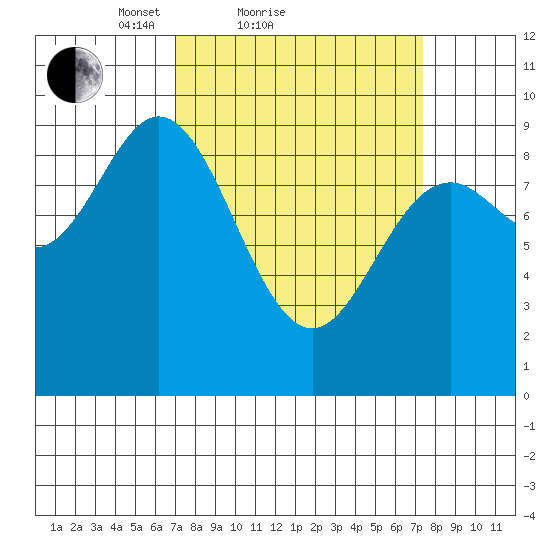 Elbow Passage tide chart for Sunday, March 21, 2021