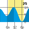 Elbow Passage tide chart for Thursday, March 25, 2021