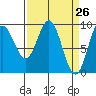 Elbow Passage tide chart for Friday, March 26, 2021