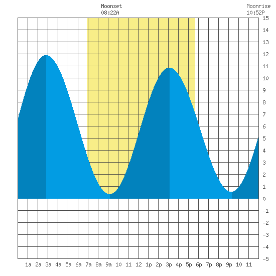 Elbow Passage tide chart for Tuesday, March 2, 2021